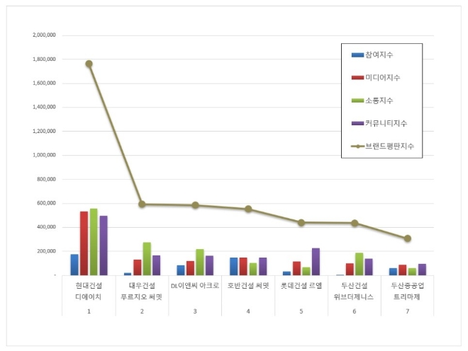 현대건설 디에이치, 하이엔드 아파트 브랜드평판 분석 톱