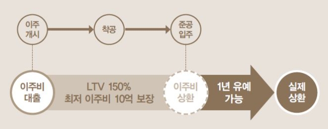 30일 대우건설은 한남2구역 재개발사업 수주를 위해 파격적인 사업조건을 공개했다. 사진은 대우건설이 한남2구역 조합에게 제시한 이주비 조건. (사진 = 대우건설 제공)