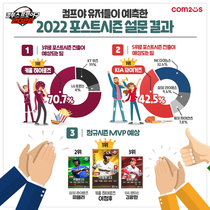 컴프야2022 유저가 예측한 가을야구 진출팀 순위 공개