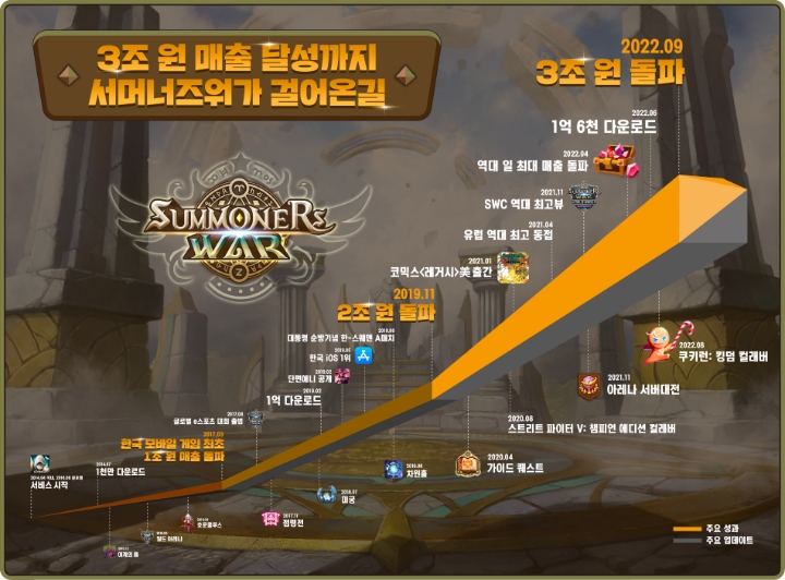 서머너즈 워, 누적 매출 3조원 달성…전세계 50명중 1명이 이용중