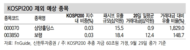 KRX 12월 정기변경 알파 창출 기회 점검할 때 - 신금투