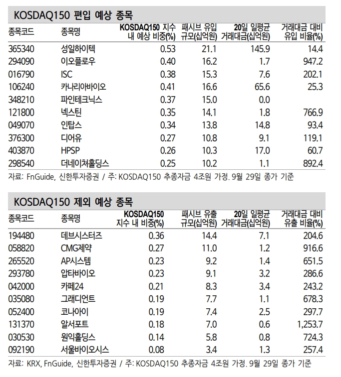 KRX 12월 정기변경 알파 창출 기회 점검할 때 - 신금투