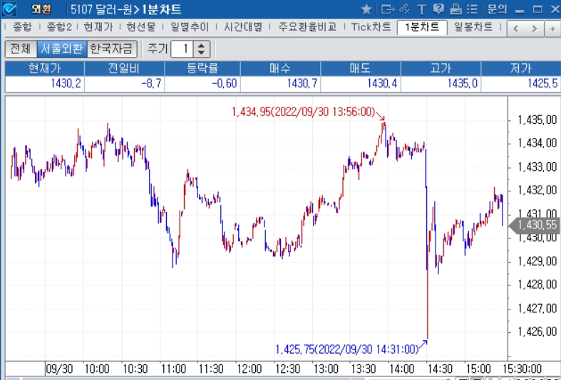 자료: 2022년 9월 30일 달러/원 1분차트, 출처: 코스콤CHECK