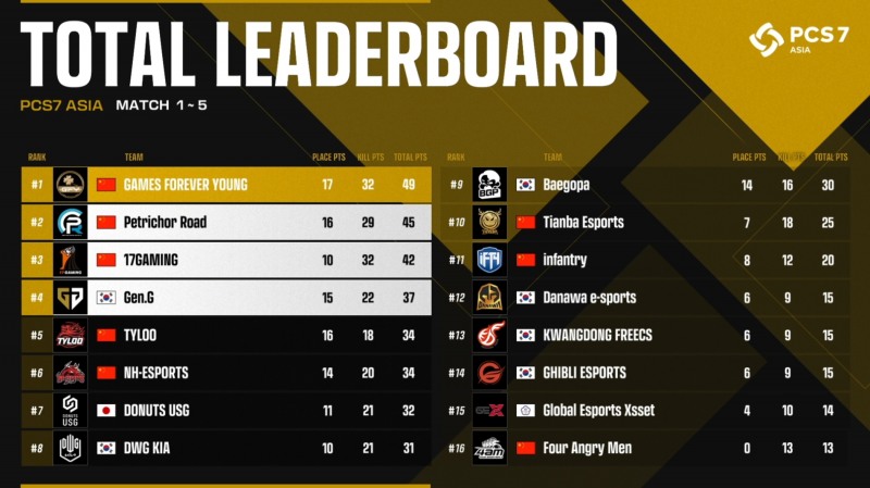 PCS7 1일 차 순위(사진=중계 화면 캡처).