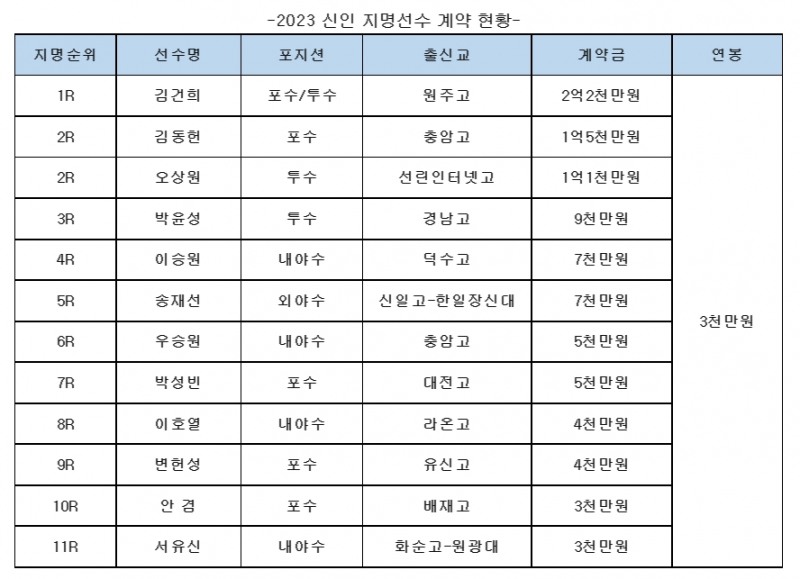 키움히어로즈 2023 신인 12명과 계약완료…김건희 2억3000만원, 김동현 1억5000만원, 오상원 1억1000만원 등 억대 신인 3명 배출