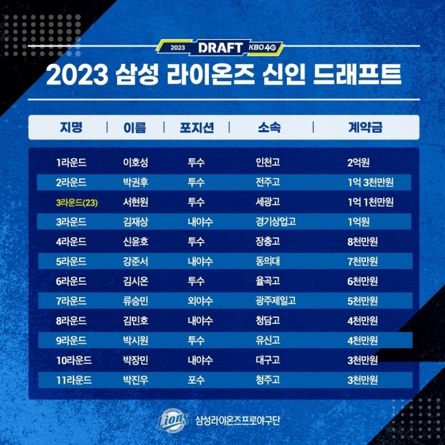 삼성, 이호성과 계약금 2억원 계약 등 2023 신인 드래프트 12명과 입단 계약 마쳐