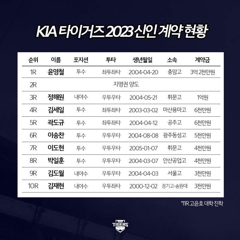 KIA 타이거즈, 1차지명 윤영철과 3억2000만원 등 2023 신인선수 10명과 입단 계약 마무리
