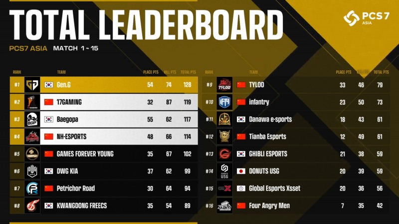 PCS7 3일 차 순위.