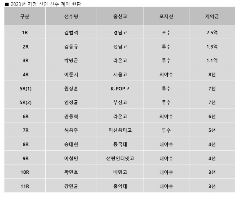 LG 트윈스, 청소년대표 4번타자 포수 김범석과 2억5000만원에 도장…2023지명 신인 11명과 계약 모두 마쳐