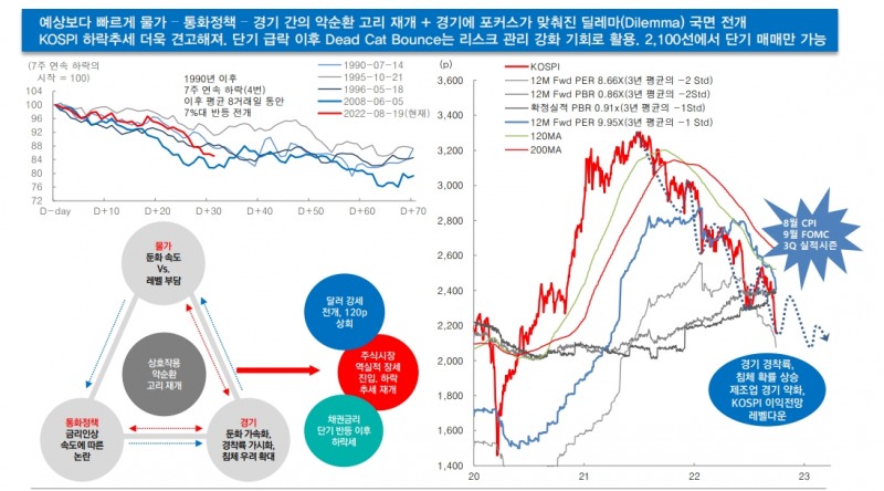 주가 하락 추세 더욱 견조해져...10월초 데드 캣 바운스 정도 감안 - 대신證