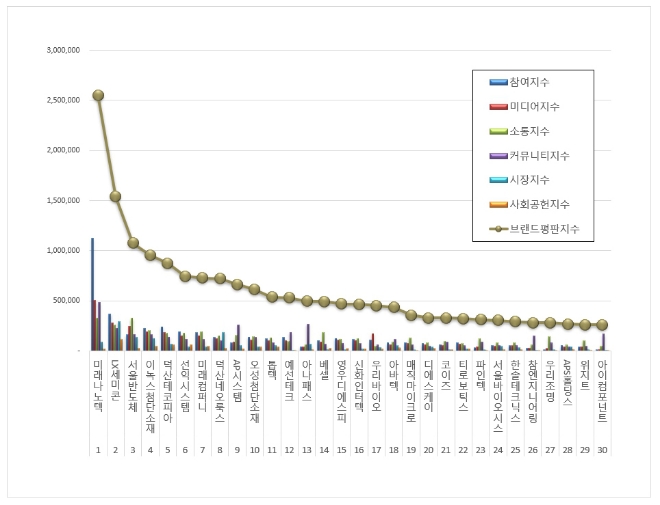 미래나노텍, 디스플레이장비 상장기업 브랜드평판 10월 선두 차지