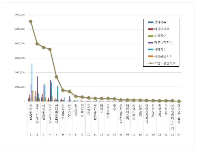 현대중공업, 조선 상장기업 브랜드평판 10월 빅데이터 분석 1위... "평판지수도 "↑