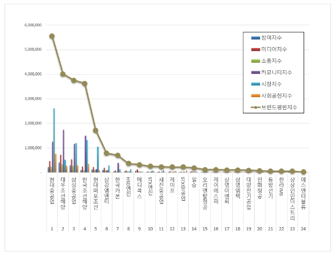 현대중공업,  조선 상장기업 브랜드평판 10월 빅데이터 분석 1위... "평판지수도 "↑