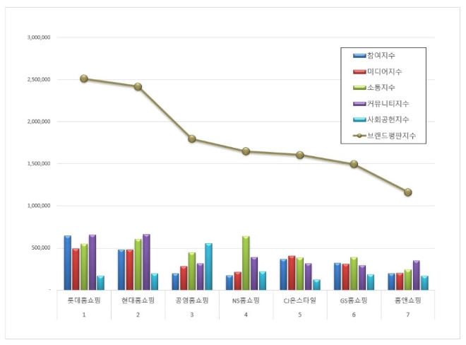 롯데홈쇼핑, 홈쇼핑 브랜드평판 분석 1위…"평판지수↑"