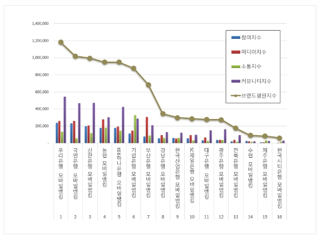 우리은행, 모바일뱅킹 브랜드평판 10월 빅데이터 분석 1위..."평판지수 13.66% 상승"