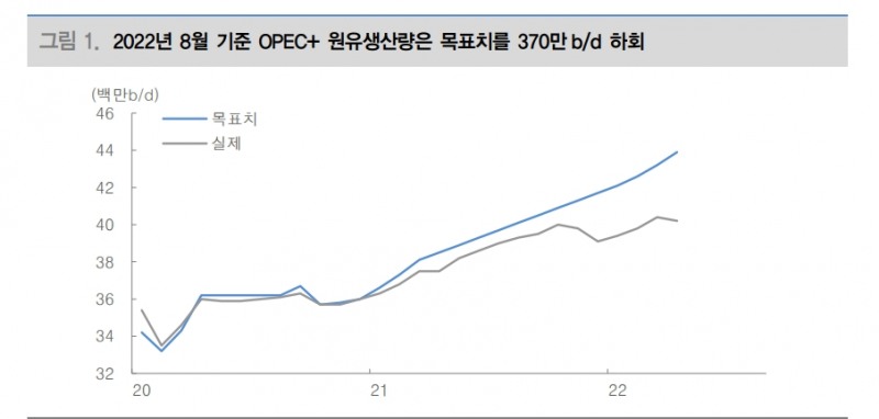 OPEC+ 감산목표량 100만b/d로 결정되더라도 국제유가 상승 전환 확신 어려워 - 대신證