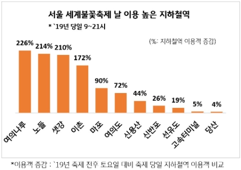 KB국민카드, 불꽃축제 관람장소·상권 분석…"여의나루역 이용객↑"