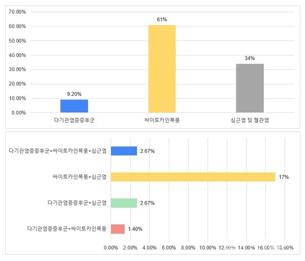 지난7월부터9월까지의정부튼튼어린이병원에내원한코로나19의심소아청소년환자636명의합병증지표를검사한결과