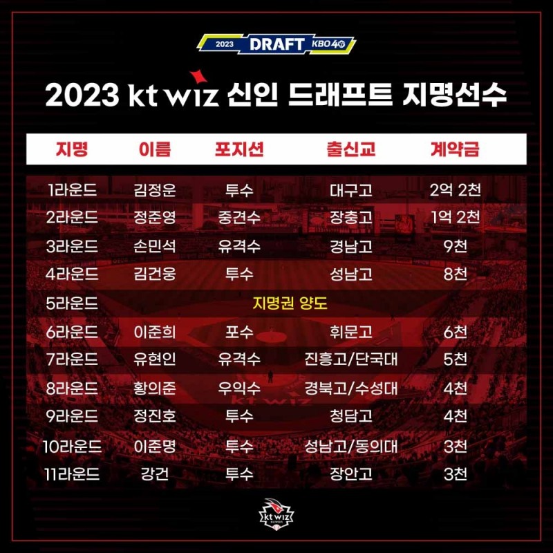 kt 1라운드 지명 김정운과 2억2000만원에 계약…정준영 1억2000만원 등 10명과 전원 계약 완료