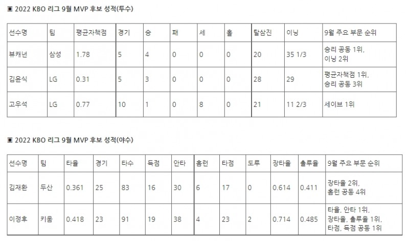 KBO 9월 MVP, 뷰캐넌·김윤식·고우석(이상 투수)과 김재환·이정후 등 5명 후보로 올라