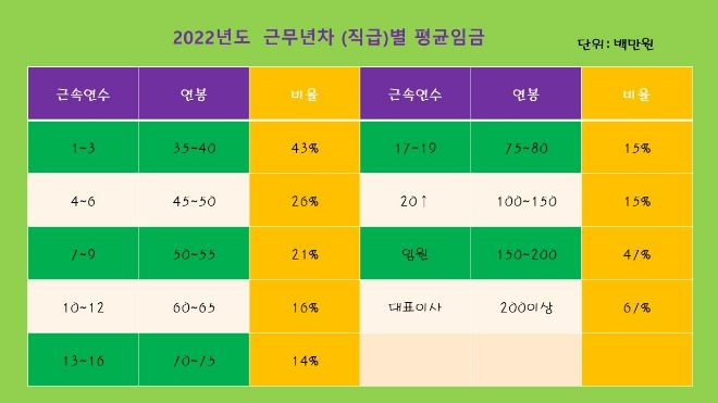 주한외국계기업 대졸 신입사원 평균연봉 3천만~3천5백만