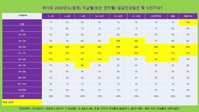 주한외국계기업 대졸 신입사원 평균연봉 3천만~3천5백만
