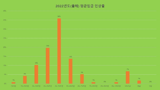 주한외국계기업 대졸 신입사원 평균연봉 3천만~3천5백만