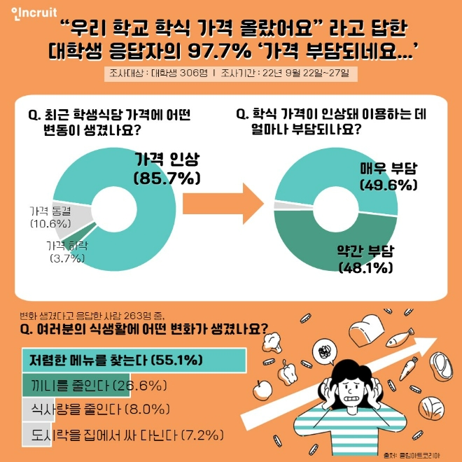 “식당 가격이 올랐어요”…생활비 부담느끼는 대학생들