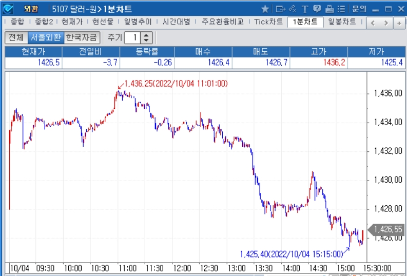 자료: 2022년 10월 4일 달러/원 1분차트, 출처: 코스콤CHECK