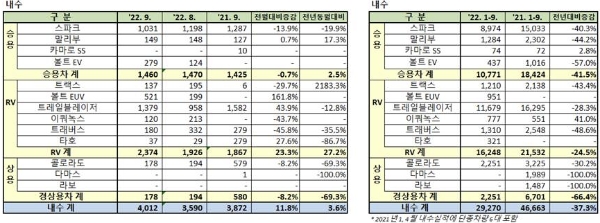 한국지엠 2022년 9월 판매 실적 테이블