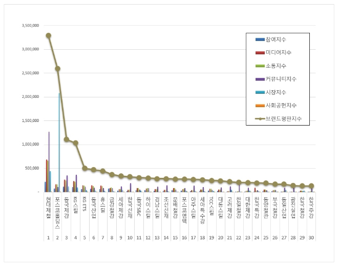 현대제철, 철강 상장기업 브랜드평판 분석 1위…"평판지수 두자릿수 상승"