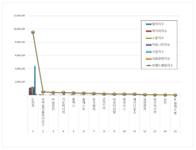 LG전자, 전자제품 상장기업 브랜드평판 10월 빅데이터 분석 톱...."평판지수 하락"