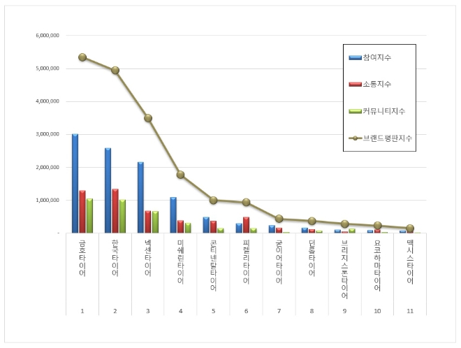 금호타이어, 타이어 브랜드평판 10월 빅데이터 분석 선두 차지