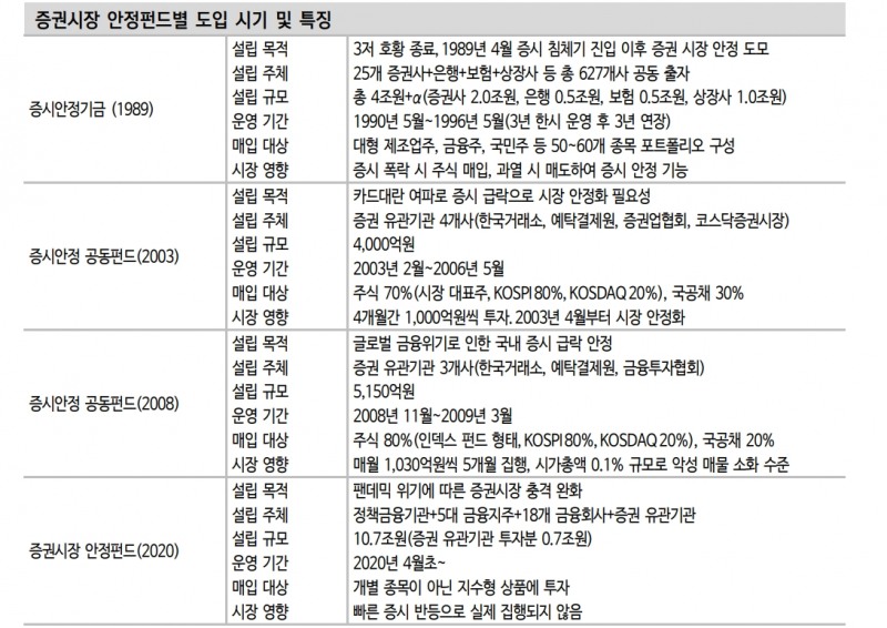 증안펀드, 금융시장 안정 의지와 악성 매물 소화차원에서 의미 있어 - 신금투