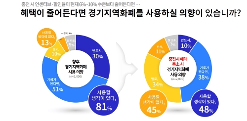 경기지역화폐 사용 의향