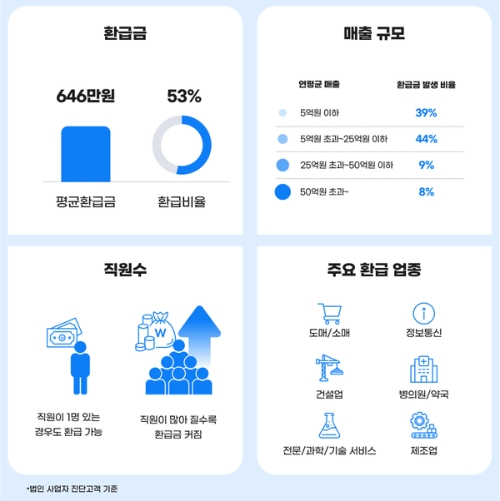 세무법인 혜움, '더낸세금' 사업자 회원 2만 돌파…"회원사 53% 환급금 존재"