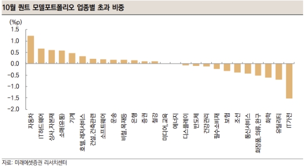 미래에셋증권, "국내 증시 글로벌 대비 부진…이익모멘텀 보유 종목으로 대응"