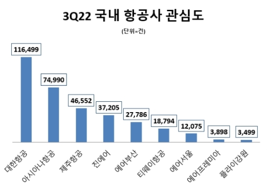 대한항공, 3분기 국내 9개 항공사중 관심도 1위…아시아나·제주항공 순