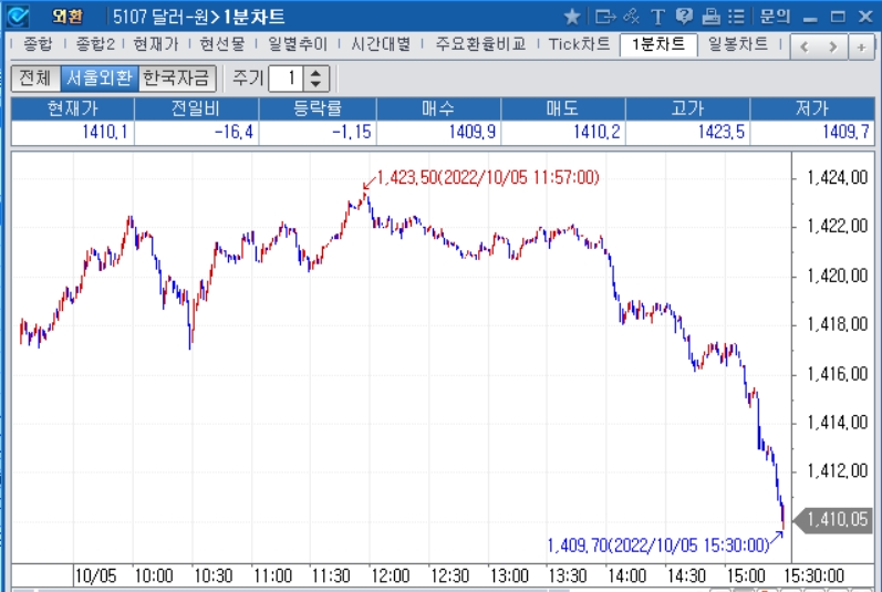 자료: 2022년 10월 5일 달러/원 1분차트, 출처: 코스콤CHECK