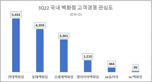 '현대백화점' 3분기 '고객 경영' 관심도 가장 높았다…'AK플라자' 상승률 톱