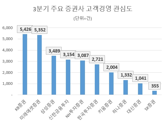 KB증권·미래에셋증권 3분기 고객경영 관심도 쌍두마차…삼성·신한투자증권 순