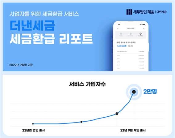 세무법인 혜움, 경정청구 서비스 '더낸세금' 사업자 회원 2만개사 돌파