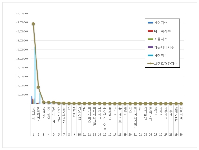 삼성전자, 반도체 상장기업 브랜드평판 10월 빅데이터 분석 톱.... "평판지수 상승"