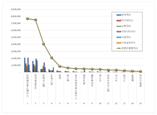 한화에어로스페이스, 우주항공국방 상장기업 10월 브랜드평판 1위