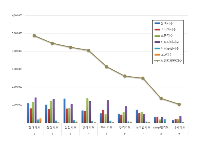 현대카드, 신용카드 브랜드평판 10월 분석 선두…"평판지수↑"