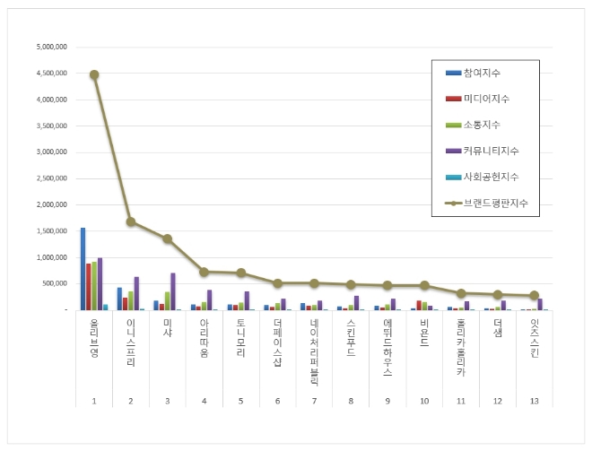 올리브영, 화장품 전문점 브랜드평판 10월 빅데이터 분석 선두