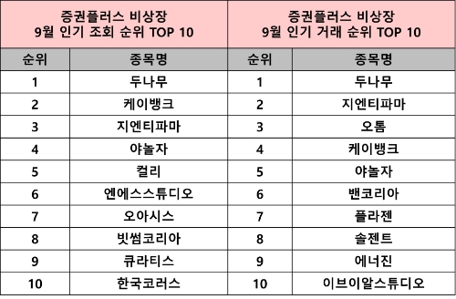 증권플러스 비상장, 9월 인기 조회·거래 순위 TOP 10