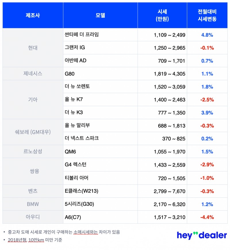 10월 중고차 “금리인상·경기 침체에 수입차, 프리미엄 세단 하락시세”