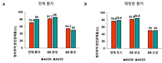 카보플라틴용량에따른병리학적완전관해율차이