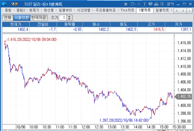 자료: 2022년 10월 6일 달러/원 1분차트, 출처: 코스콤CHECK